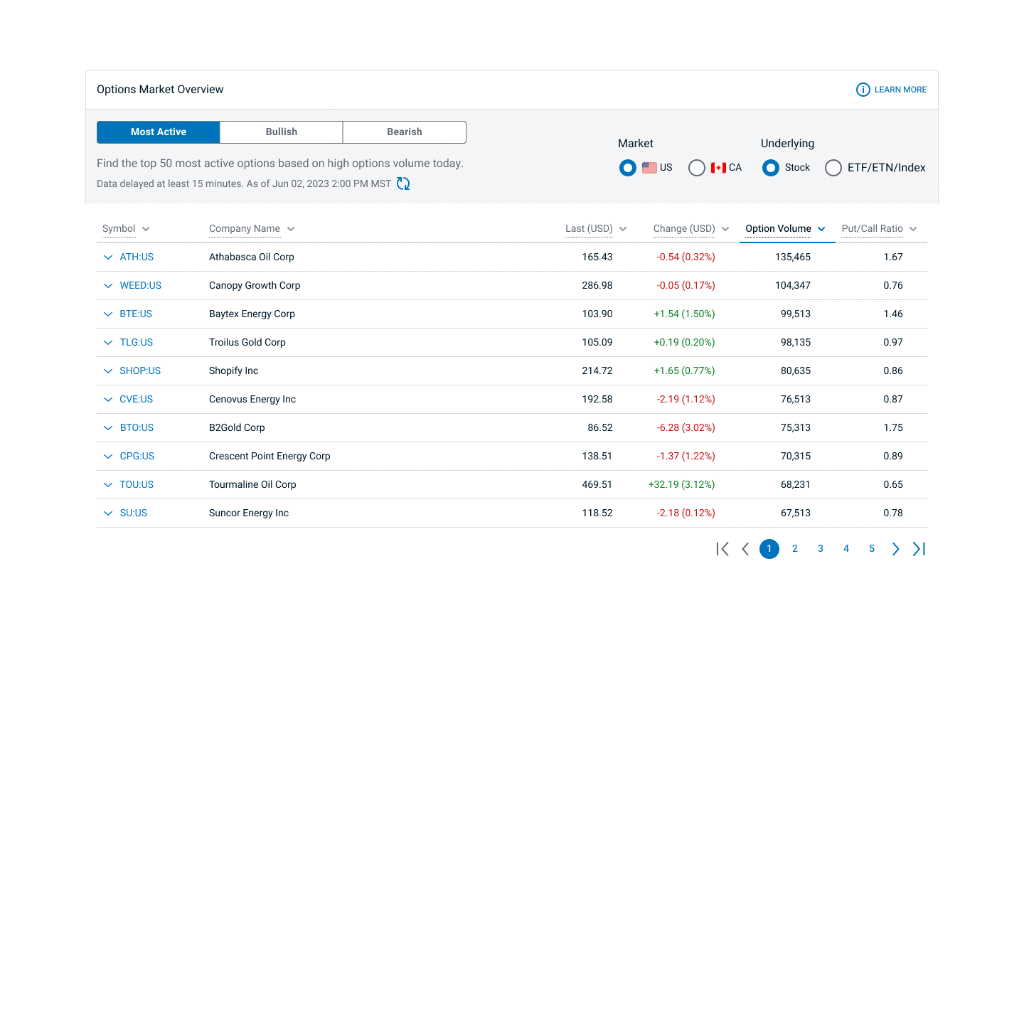 Market Movers